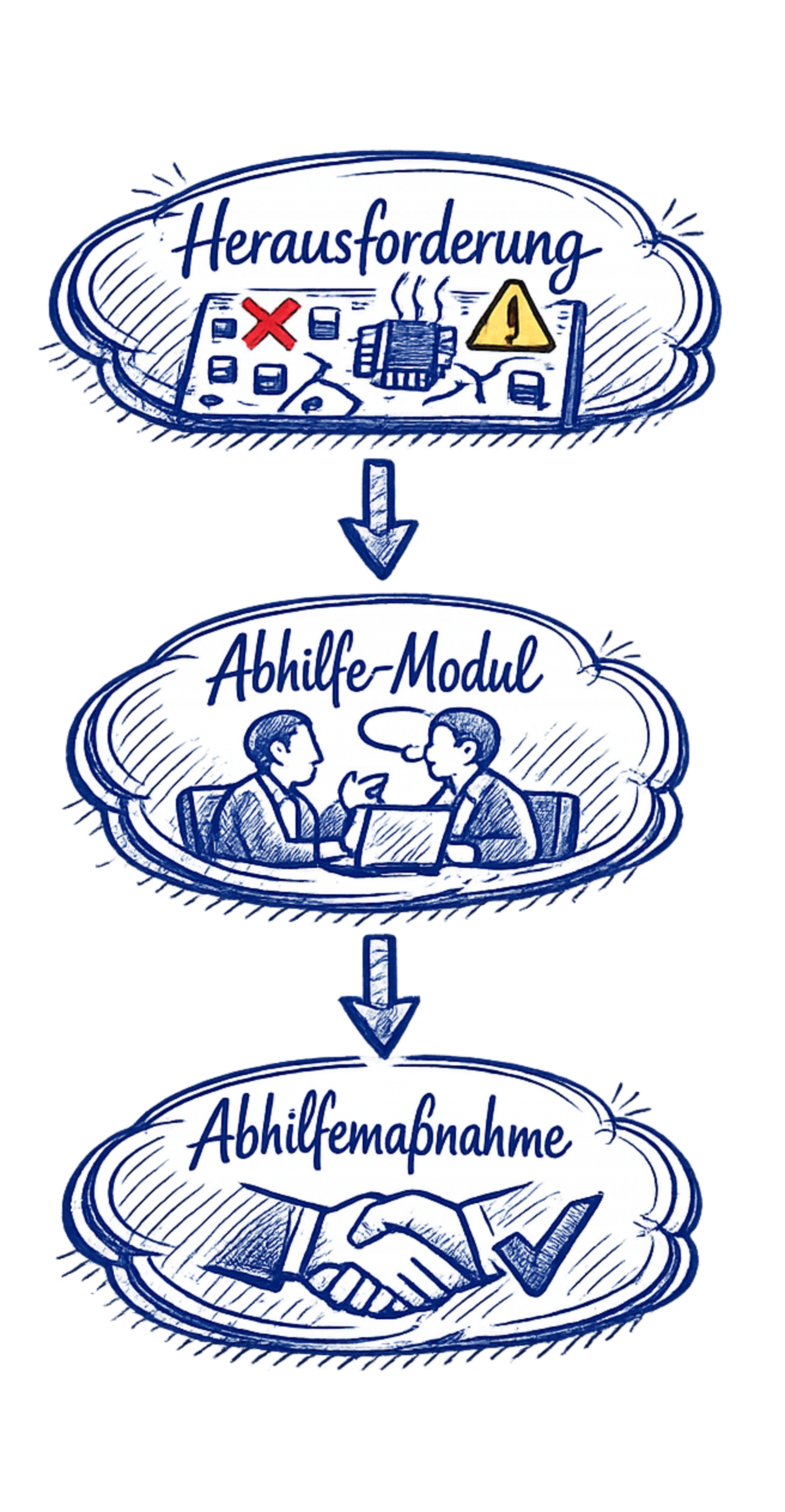 Flussdiagramm zur Dienstleistung Abhilfemodule bei Leiterplattenausfälle