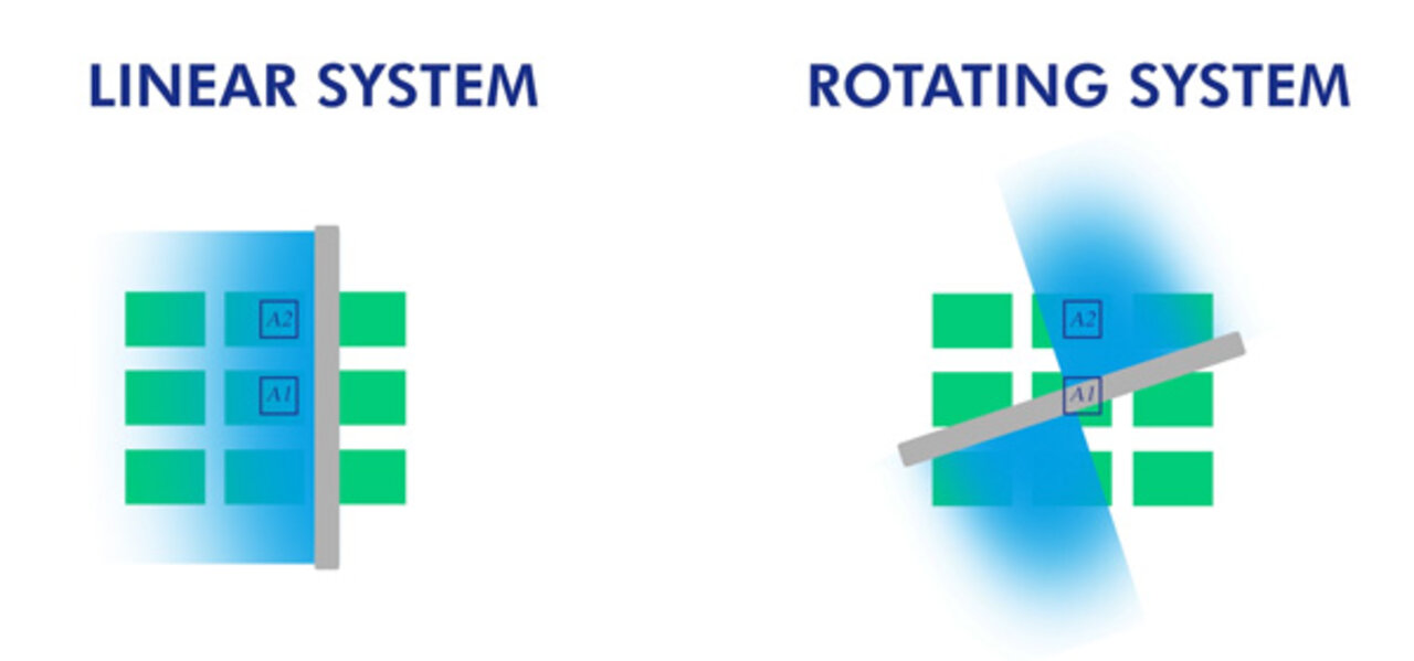 Linear Rotating Cleaning Systems