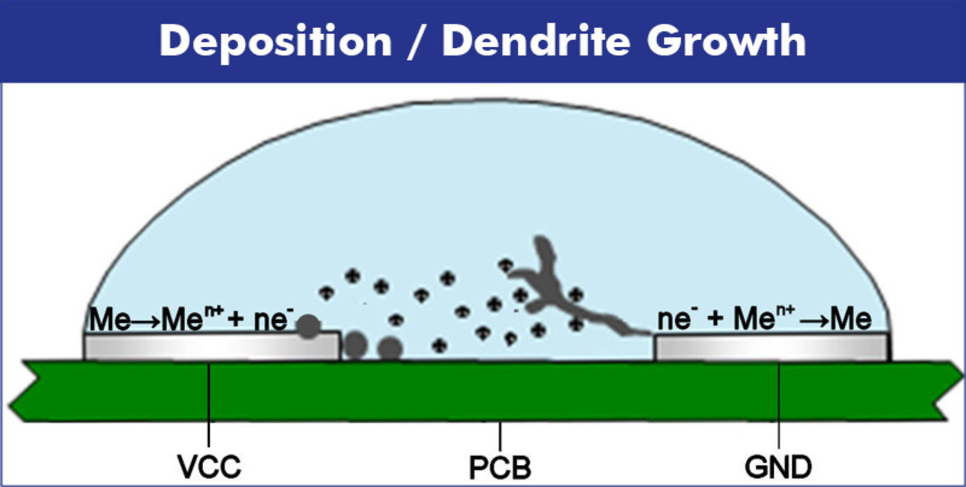 Electrochemical Migration electronic assemblies  - Dendrit Growth 