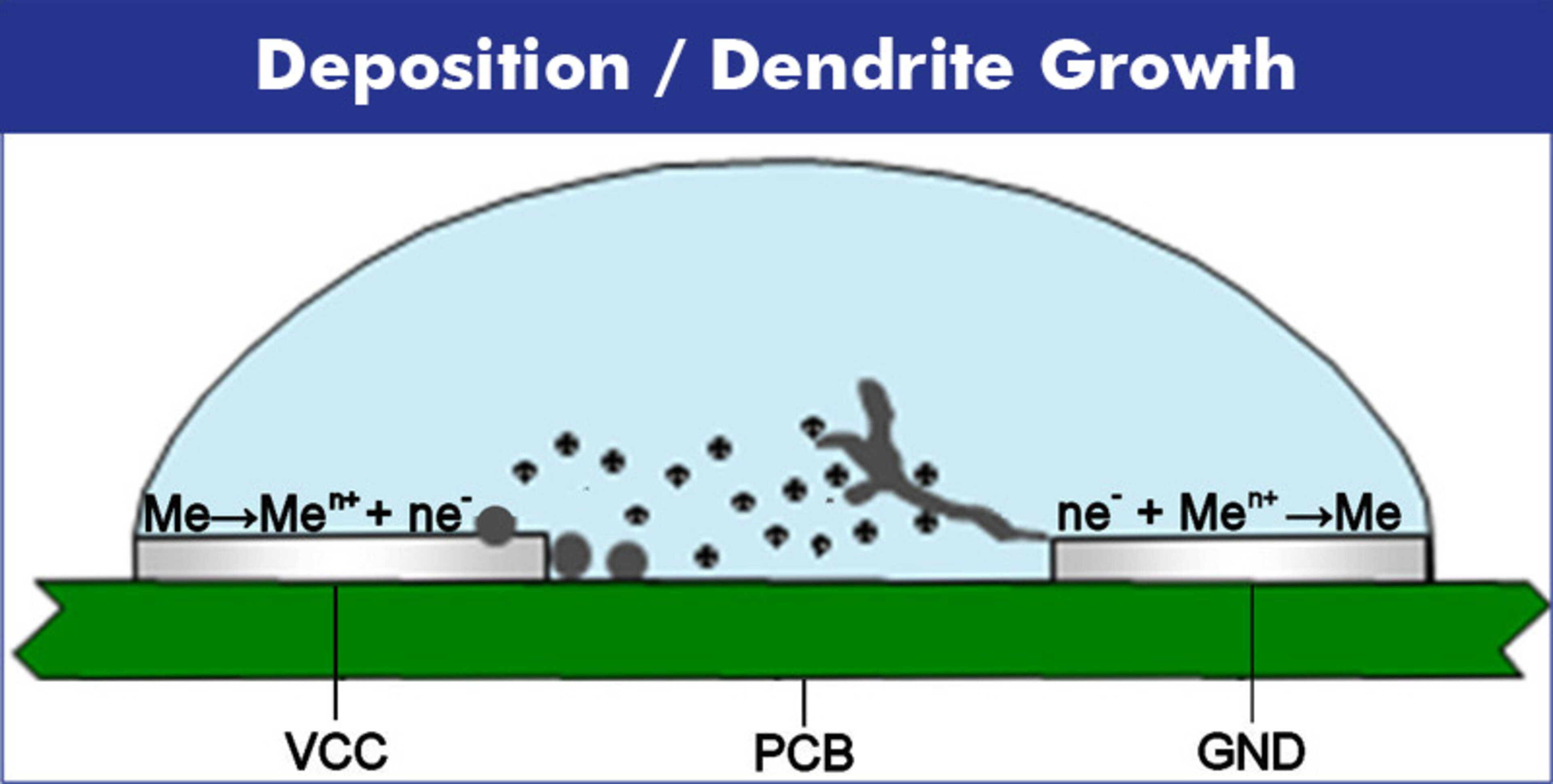 Understanding Electrochemical Migration on Electronic Assemblies