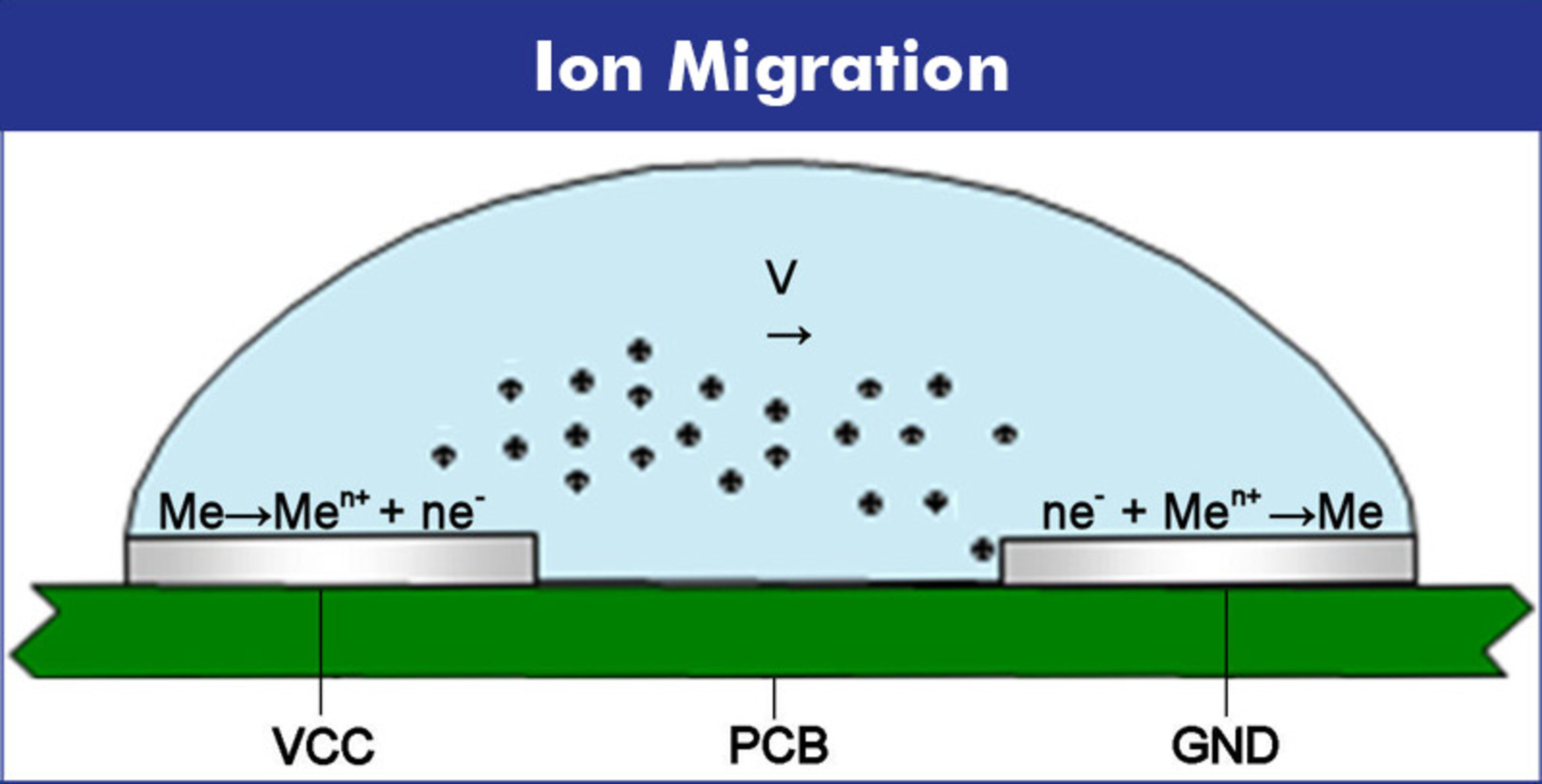 Understanding Electrochemical Migration on Electronic Assemblies