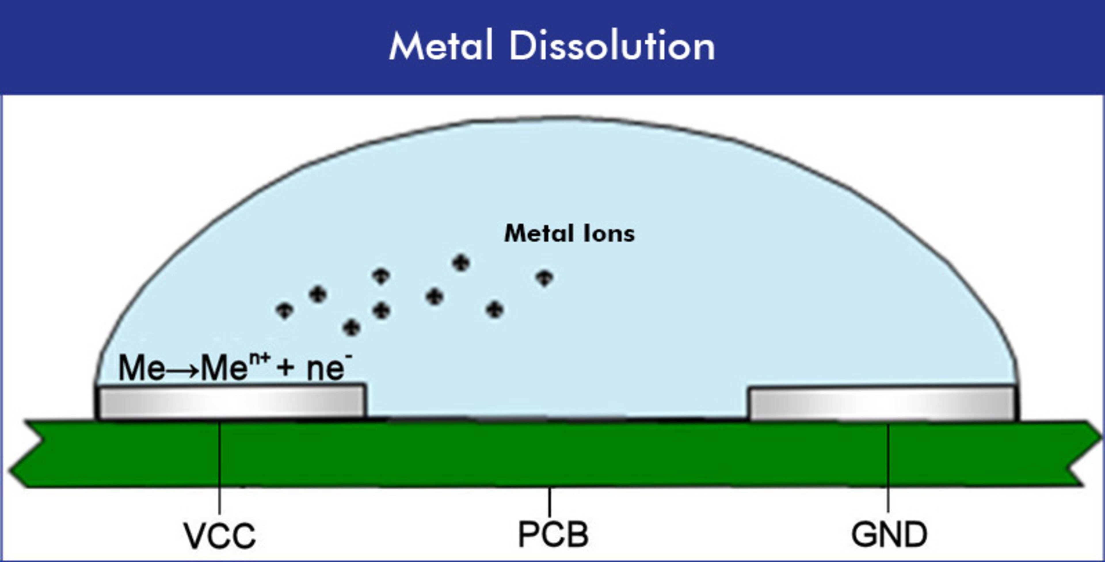 Understanding Electrochemical Migration on Electronic Assemblies