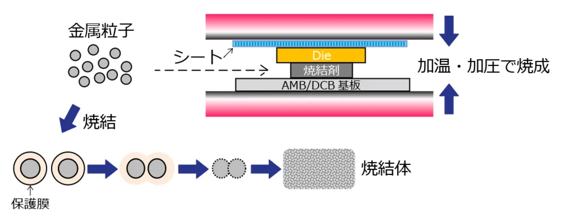 シンター接合は、高温・高圧下で接合が行われる