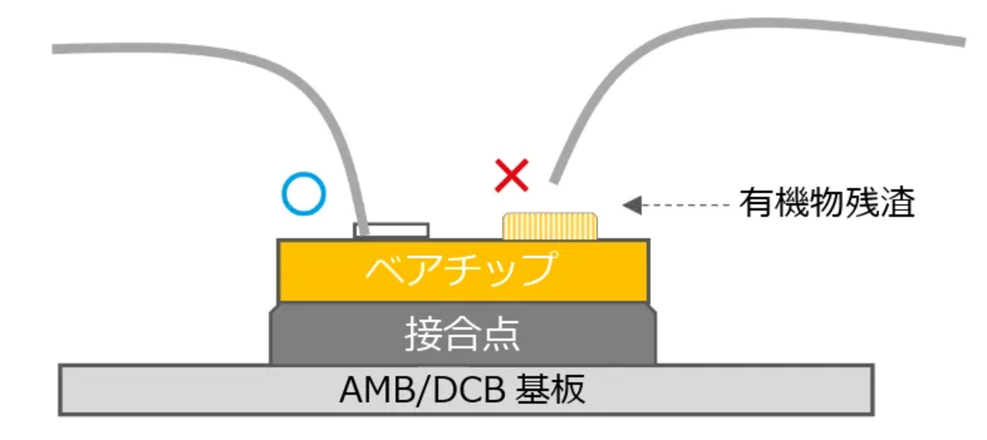 有機物残渣が残留してしまった場合、接合不良が起こる可能性がある