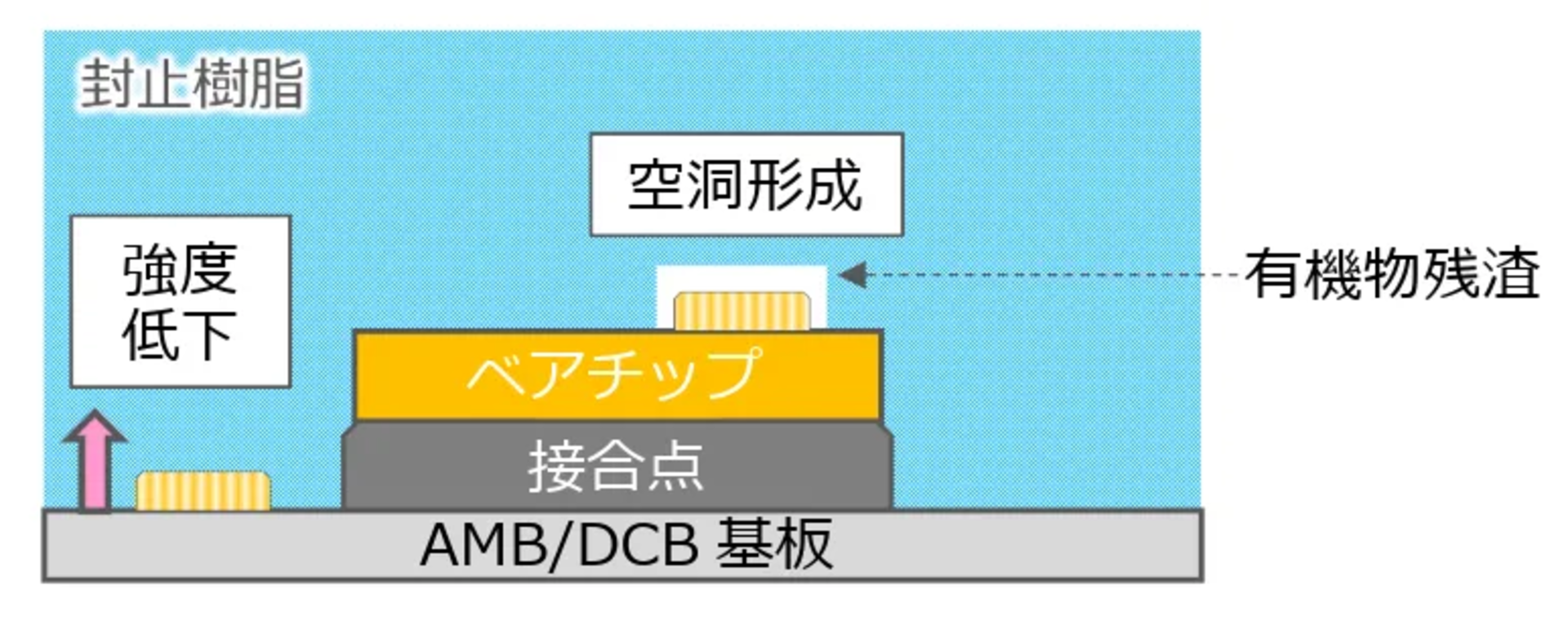 有機物残渣が残留してしまった場合、密着不良が起こる可能性がある