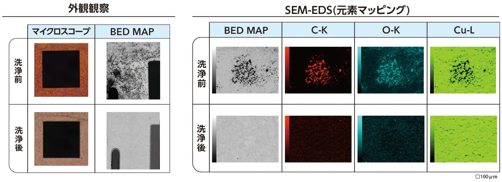 外観観察やSEM-EDSによる分析の結果から、シンター接合後に残留する接着成分・緩衝材由来の有機物残渣は、VIGON® PE 305Nによる洗浄で効果的に除去されていることが確認できた