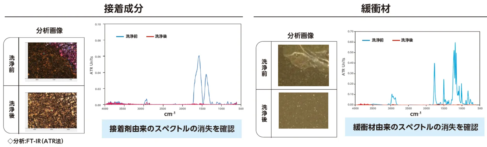 FT-IRの結果からシンター接合後に残留する接着成分・緩衝材由来の有機物残渣は、VIGON® PE 305Nによる洗浄で効果的に除去されていることが確認できる