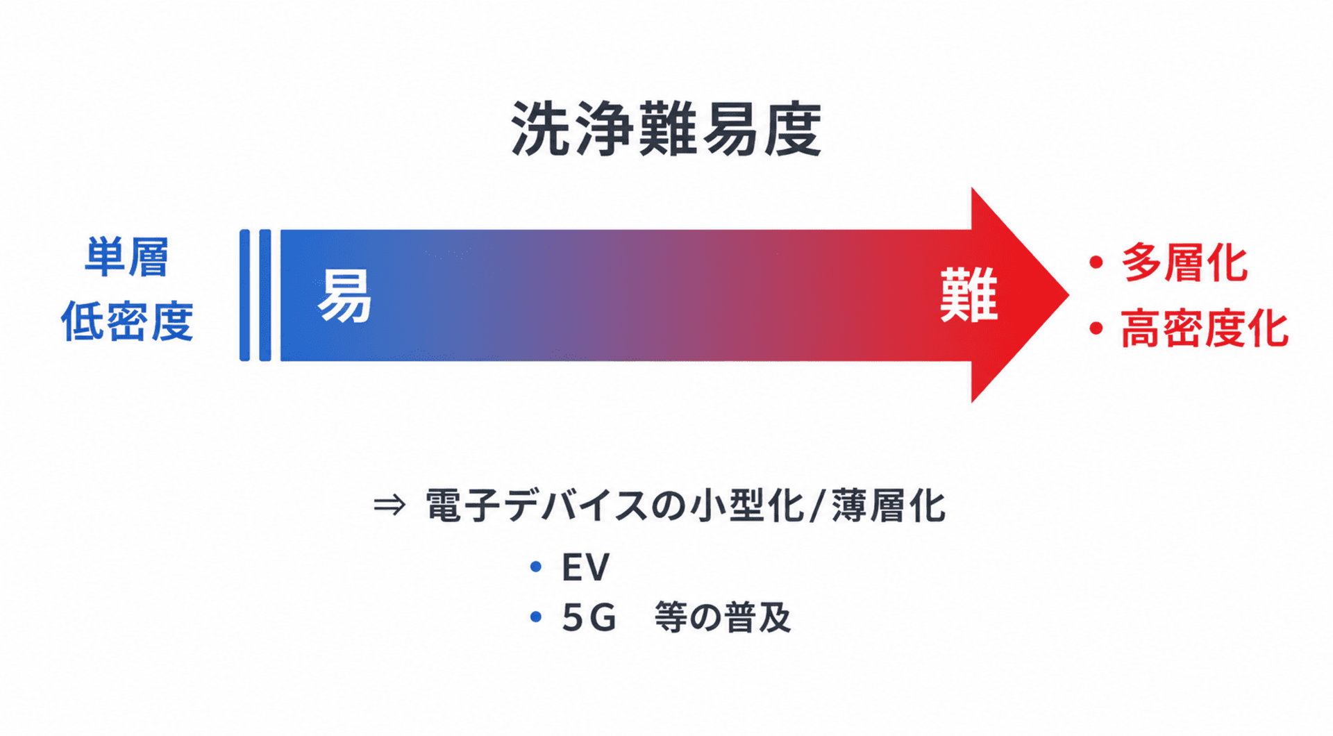 電子デバイスの小型化・薄層化により洗浄難易度が向上