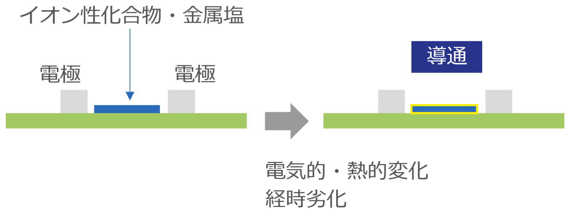 フラックス残渣に含まれるイオン性化合物・金属塩が水分と結合して電解質溶液を形成すると、電圧印加によって金属イオンが移動・析出するマイグレーションが発生し、導体間が導通