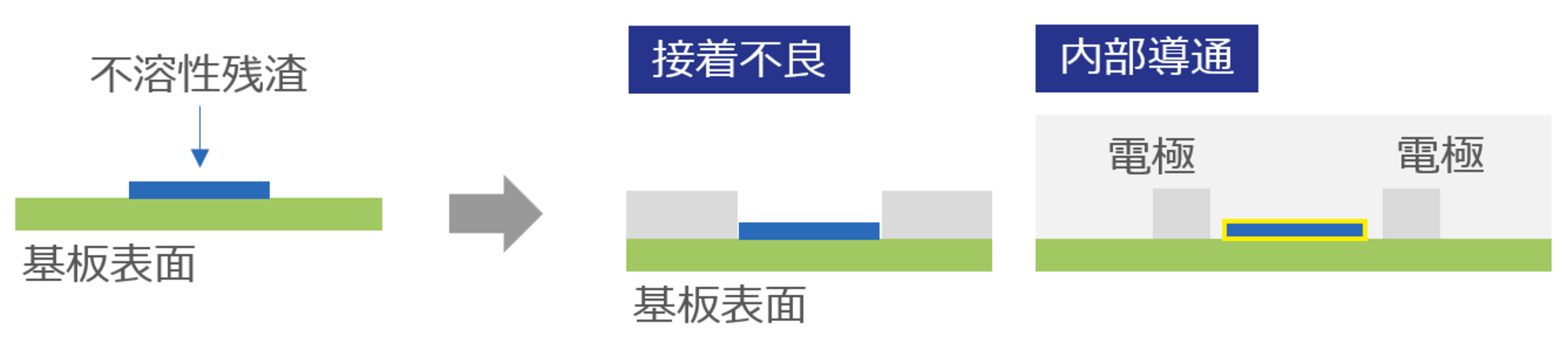 樹脂コーティングや封止を行う前に基板表面にフラックス残渣が残っていると、コーティング材との密着不良が生じる