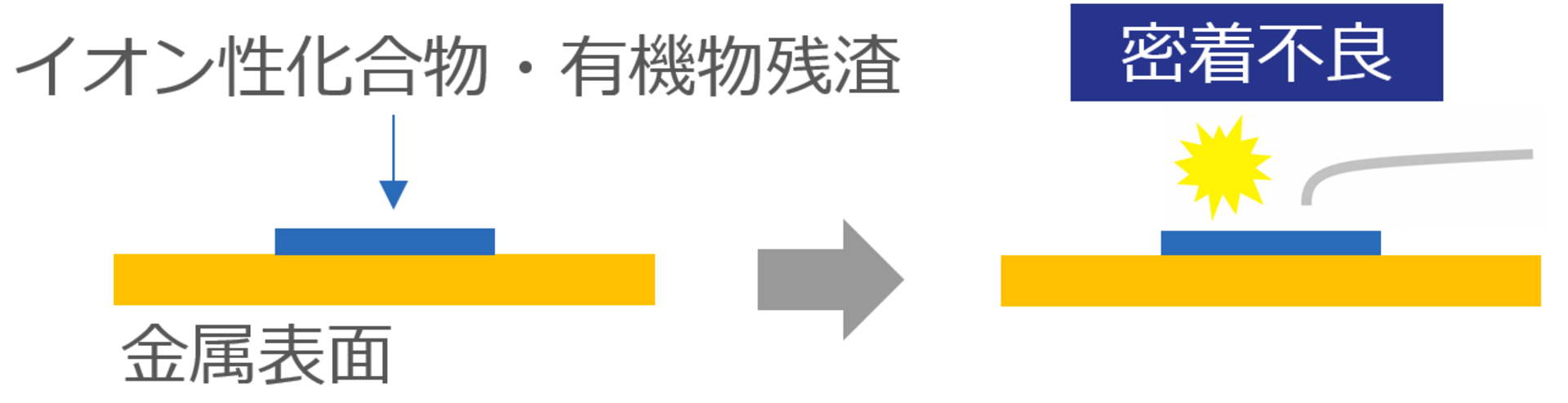 ワイヤーボンディングやフリップチップ接合など、微細な接合工程においても、フラックス残渣は大きな障害となる