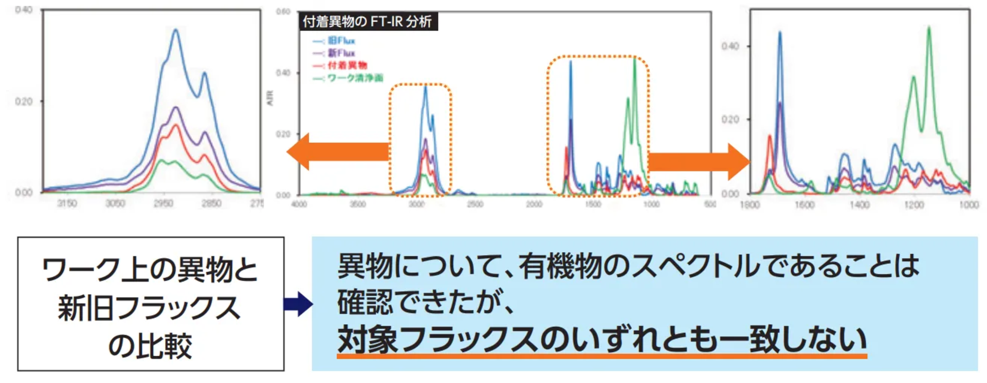 FT-IR分析における複数サンプルのスペクトル比較例