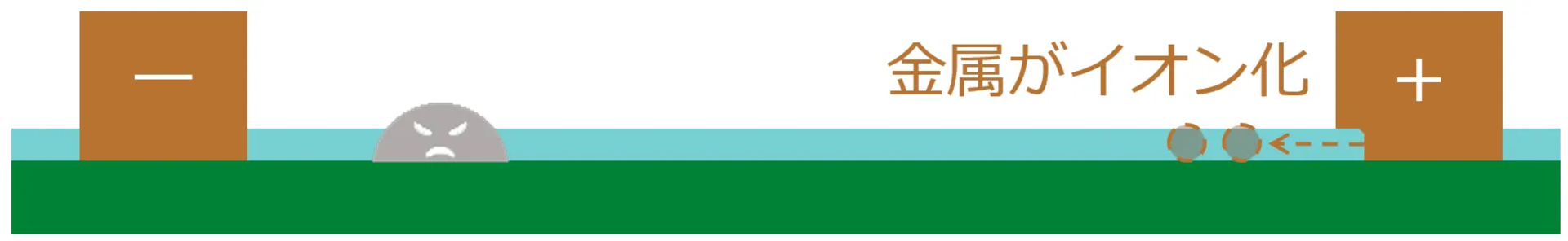 水分吸着によって電解質層が形成されると、イオン化が起こります