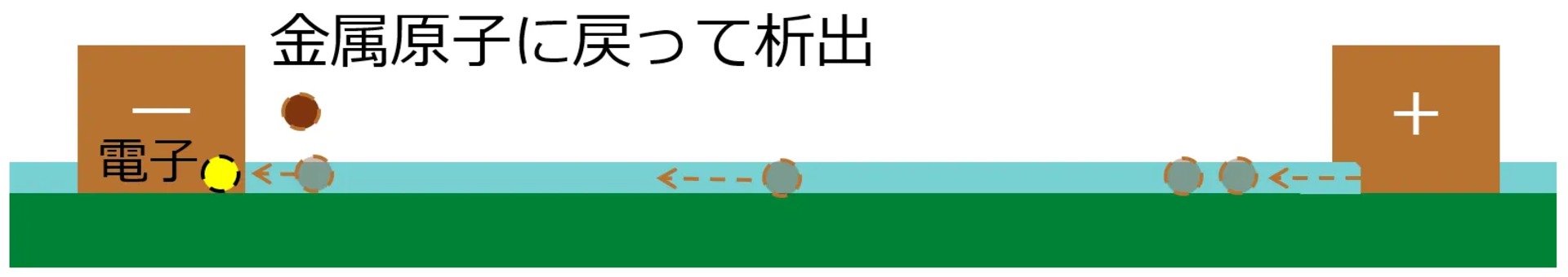 カソード側に到達した金属イオンは、還元反応を起こし、再び金属原子に戻って析出します