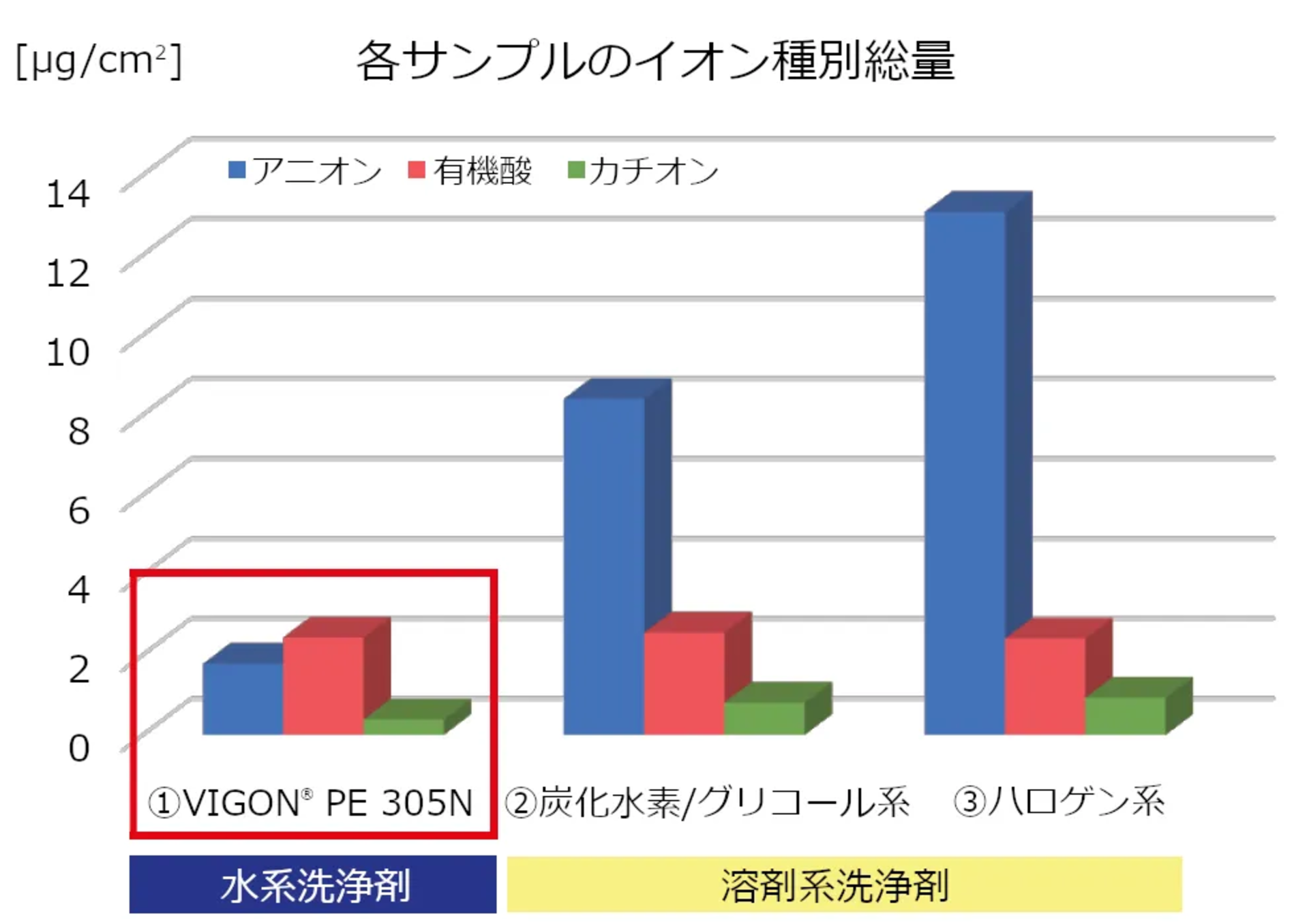 イオンクロマトグラフィーによる洗浄剤の違いによるイオン残量の評価
