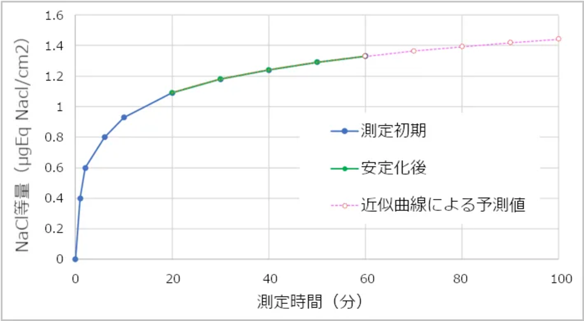 イオンコンタミネーション測定によるデータ