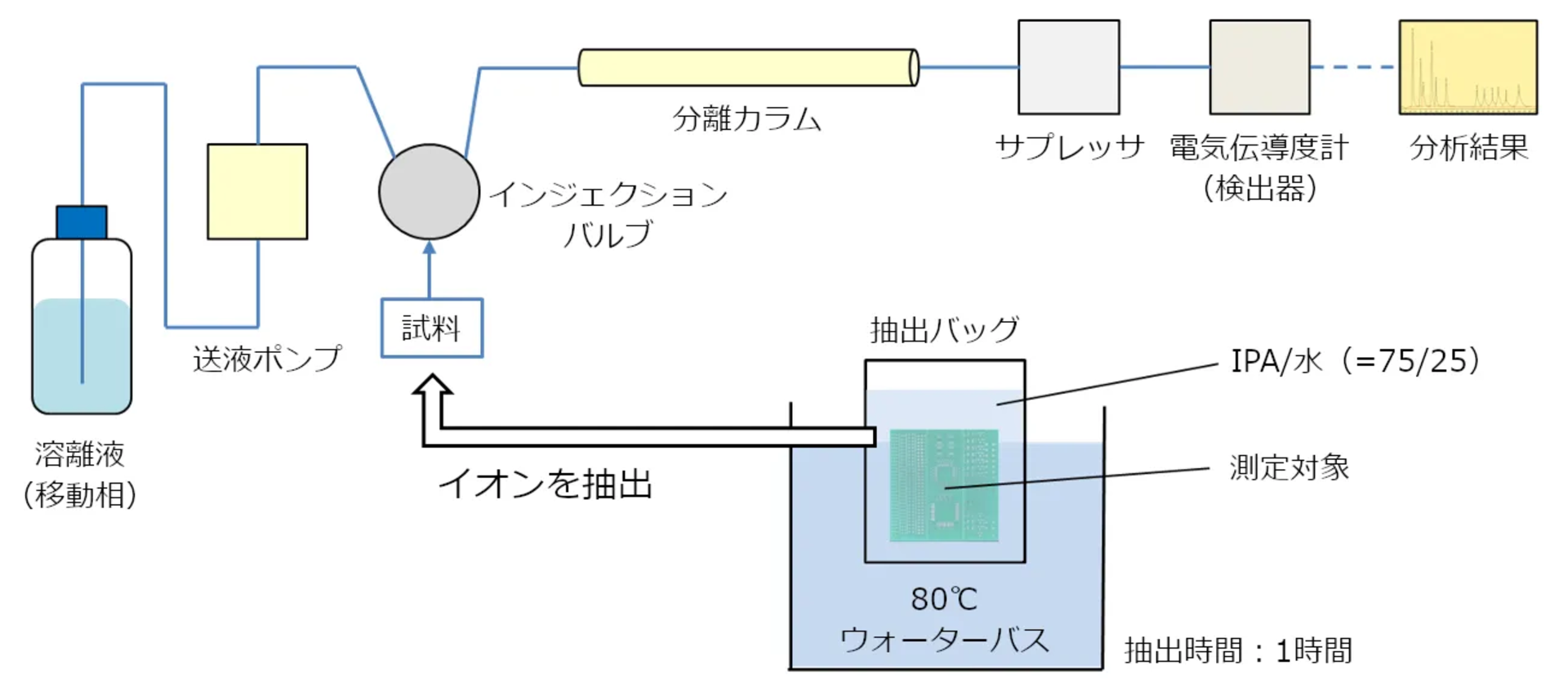 イオンクロマトグラフィー測定の様子