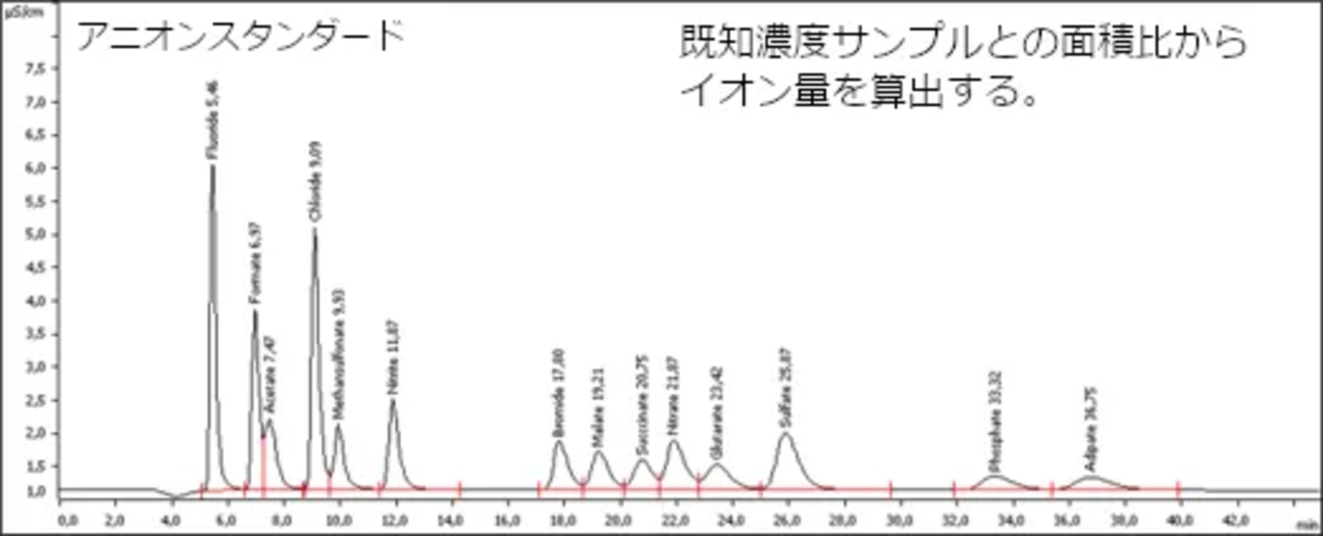 残留イオン量の定量化