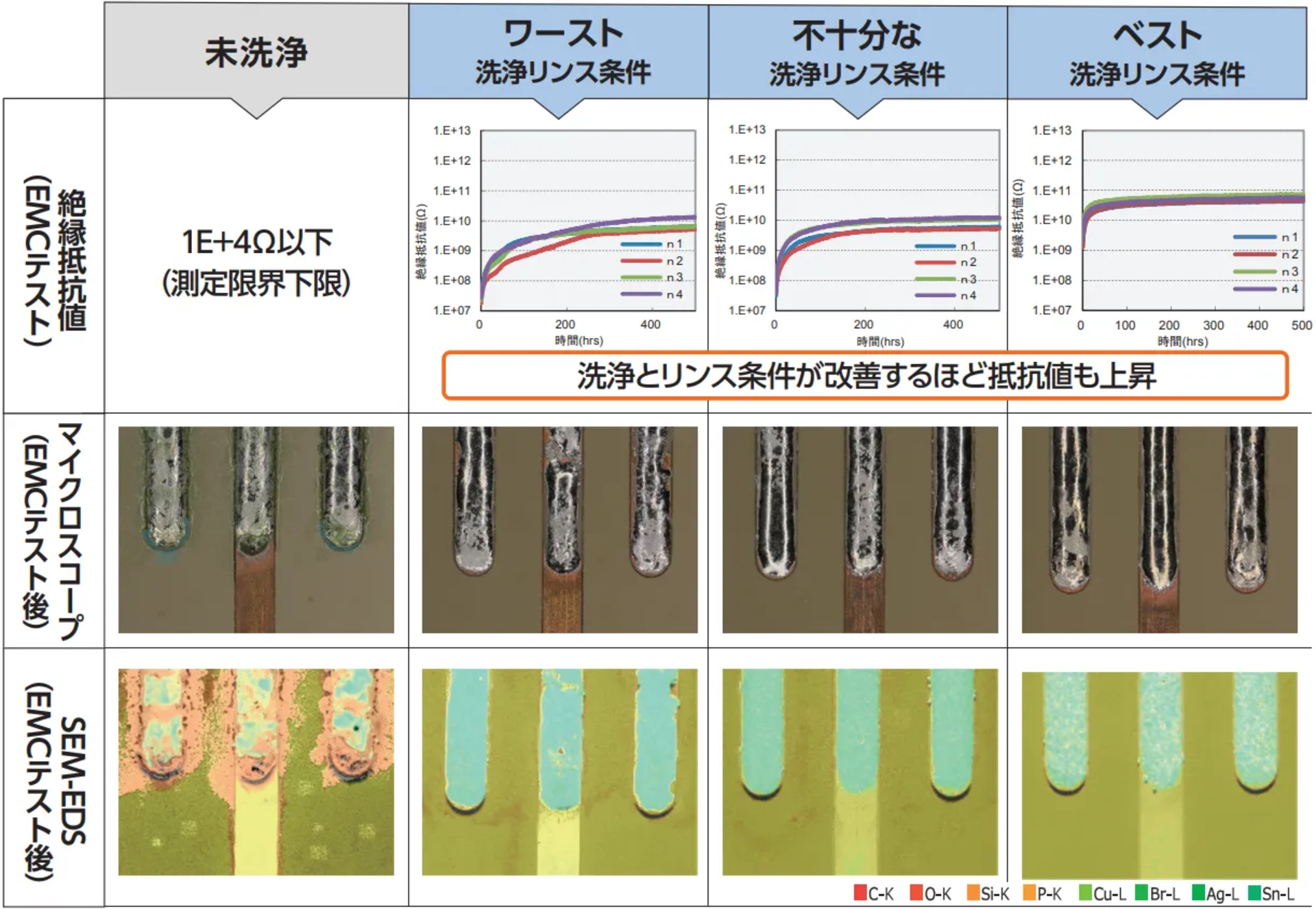共同研究'25】水溶性フラックスの洗浄課題～絶縁性能と残渣分析～
