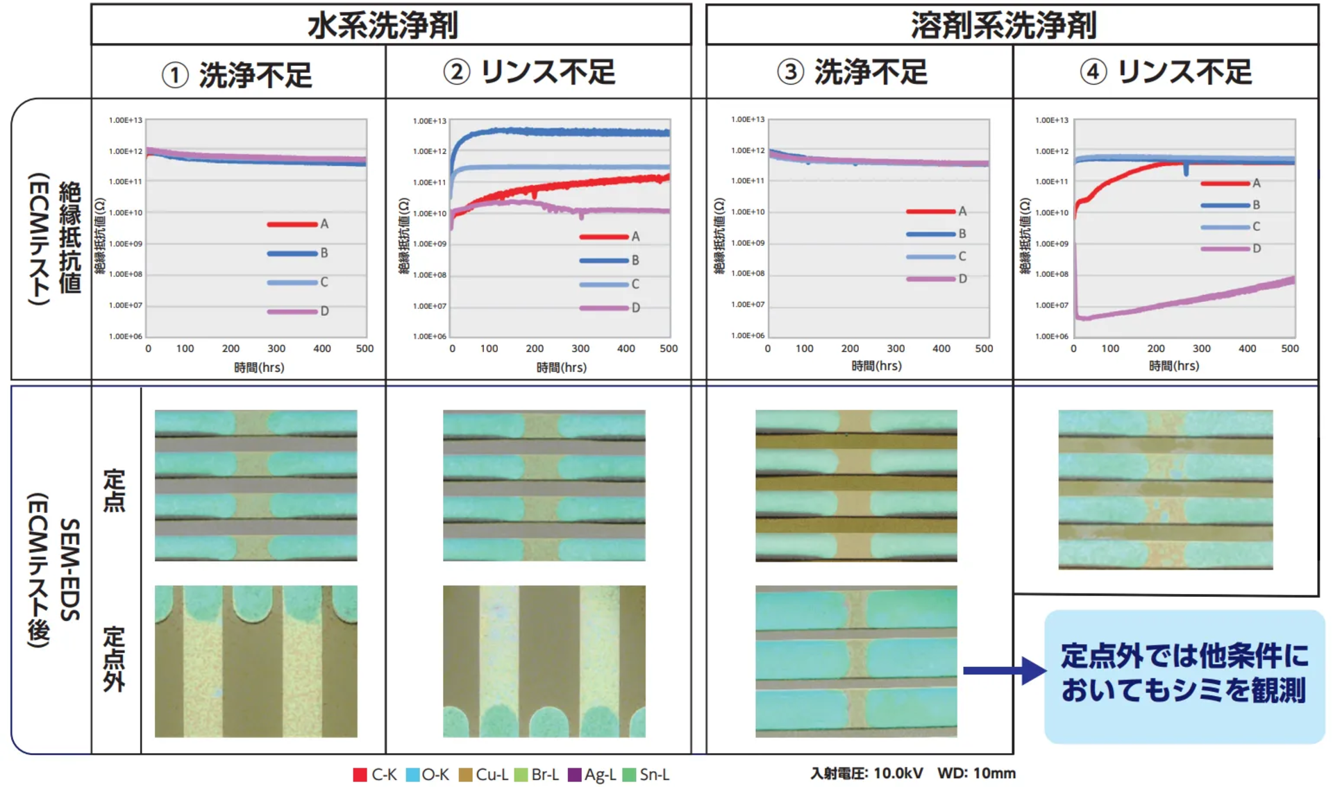 リンス不足の方が洗浄不足よりも抵抗値は下がる傾向