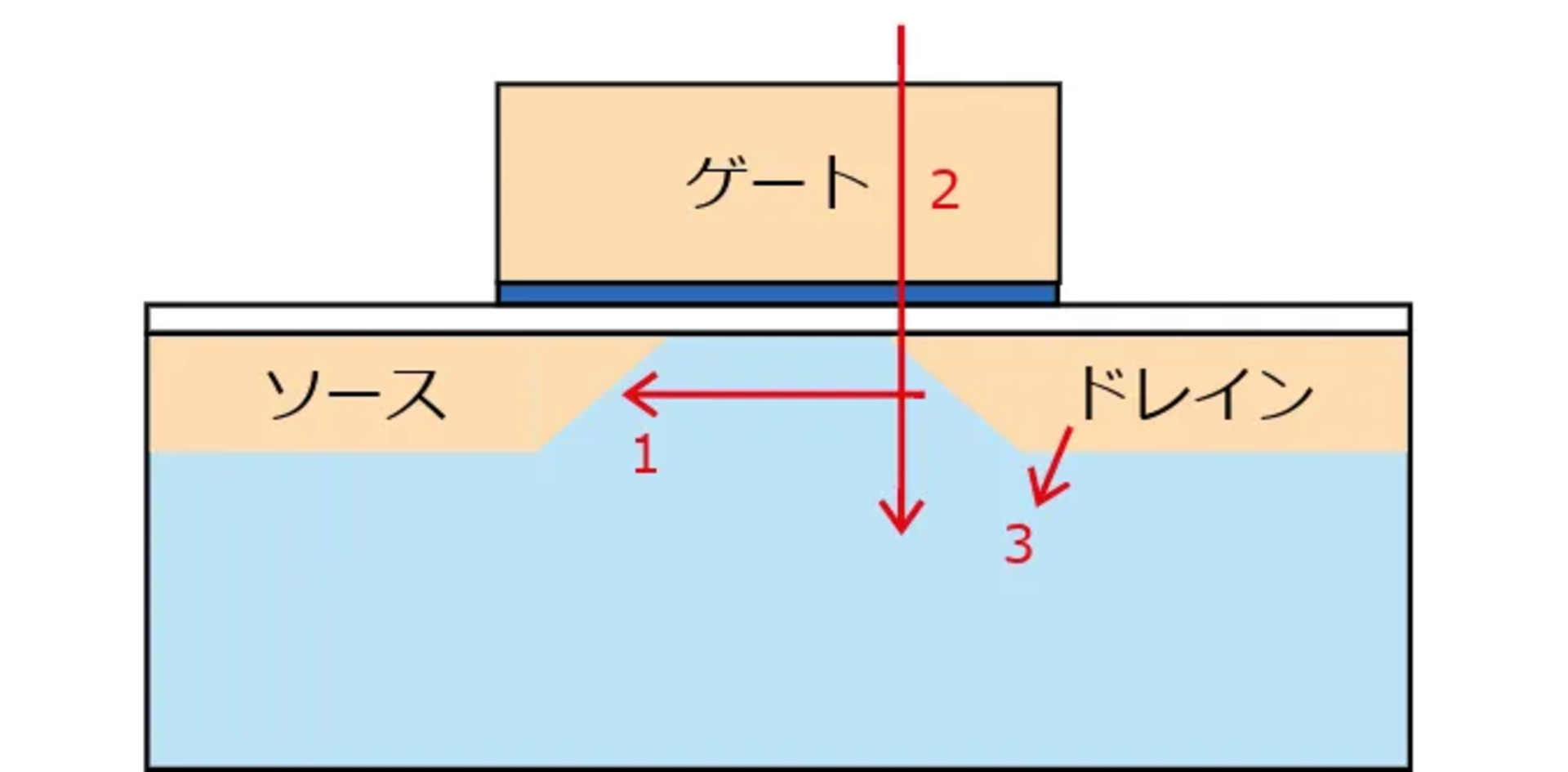 半導体デバイス内部において、サブスレッショルドリーク電流・ゲートリーク電流・接合リーク電流の3種類がある