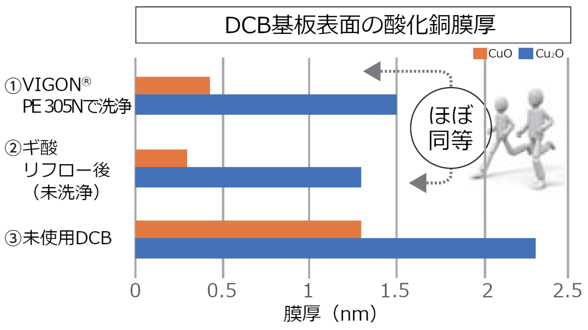 VIGON PE 305Nでの洗浄とギ酸リフロー品と未使用DCB、それぞれの表面の酸化銅膜厚の測定結果