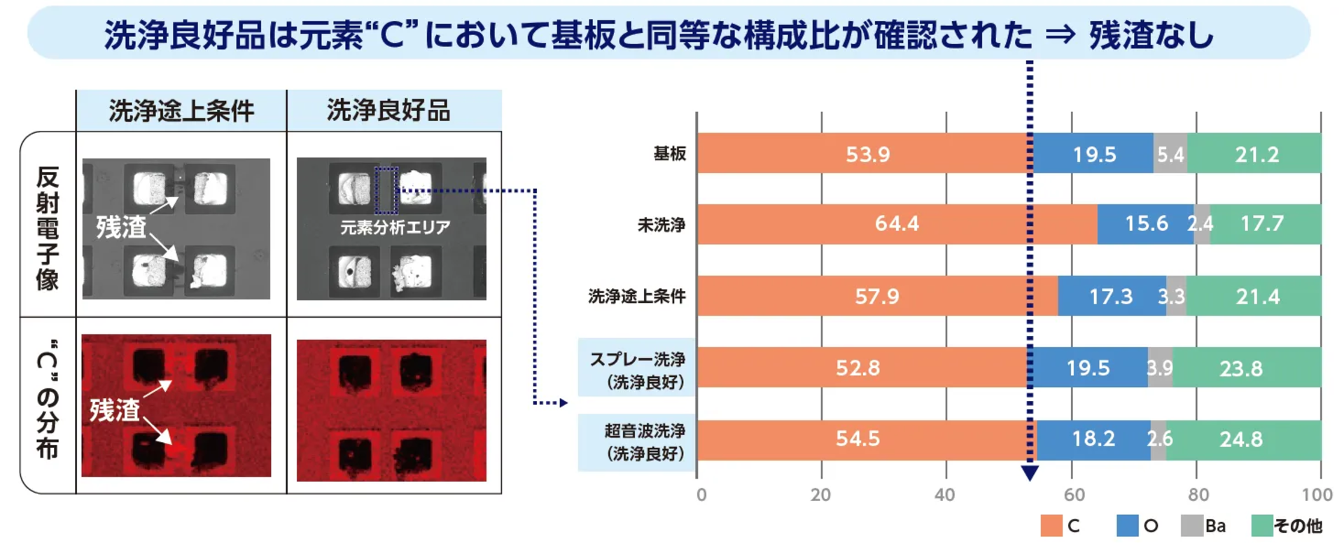 SEM-EDSを用いて元素レベルでの残渣評価した結果