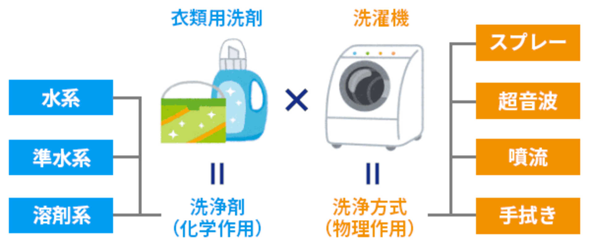 洗浄技術は、化学的な作用を利用する化学作用と、物理的な力によって異物を除去する物理作用の2種類に大別され、化学作用と物理作用をどう組み合わせるかが重要