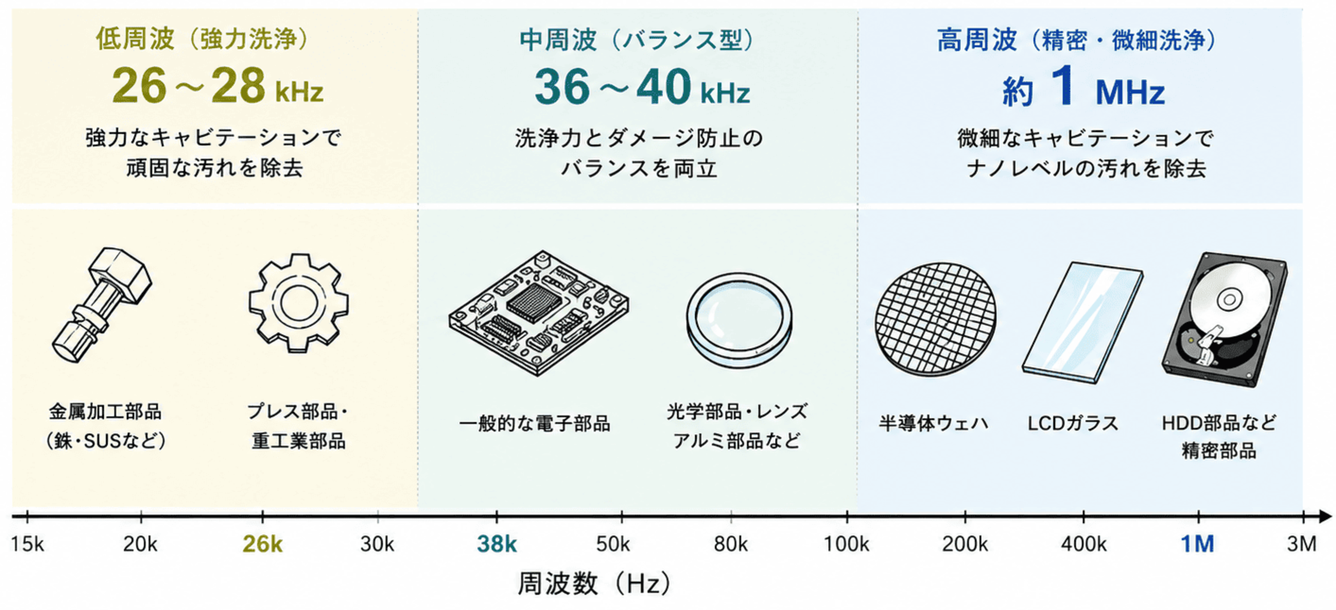 洗浄対象と周波数帯の関係を整理した場合の洗浄対象に応じた周波数の選定マップ