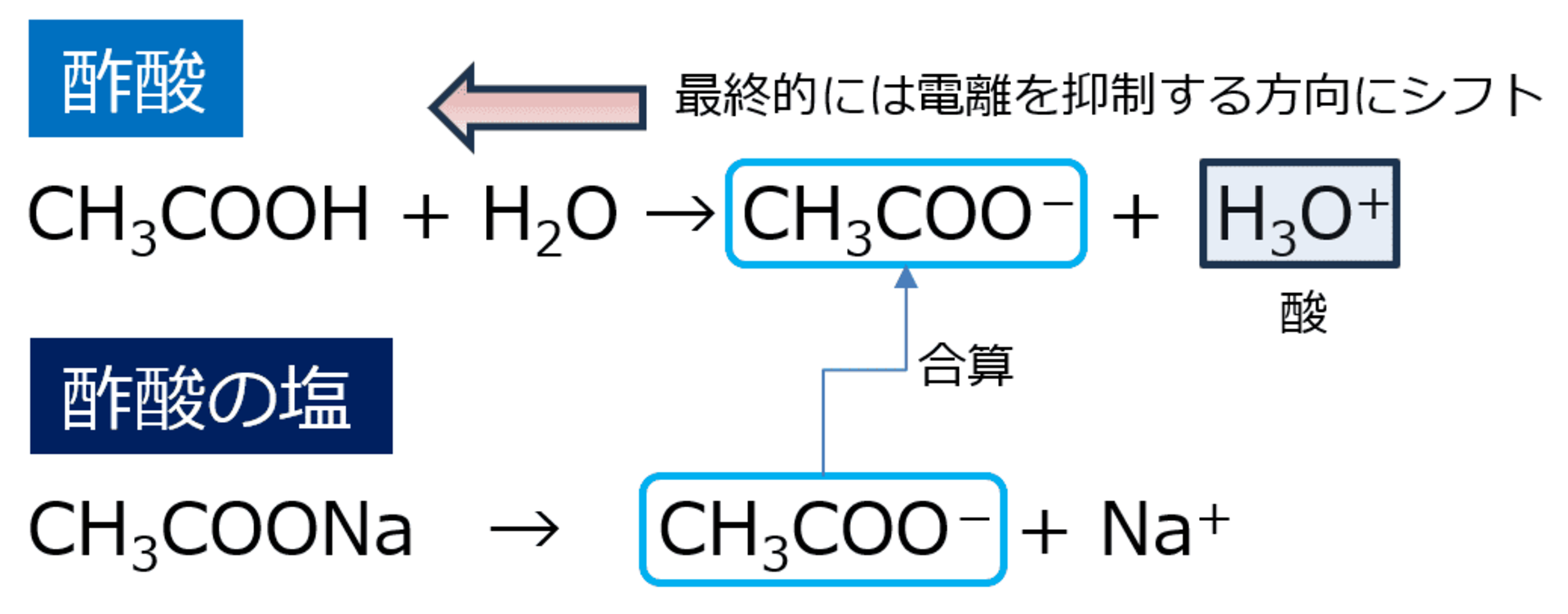 弱酸とその弱酸のイオン形態をもつ塩を混合した溶液において、pHの変動がゆるやかになる作用。 弱アルカリ性の物質でも同様の機構が働く。