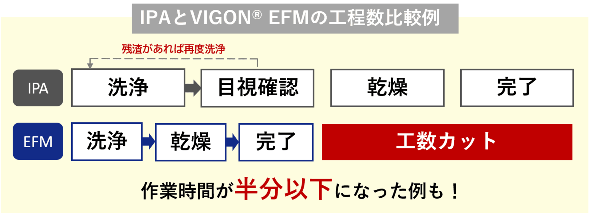 VIGON EFMとIPAの工程数比較例