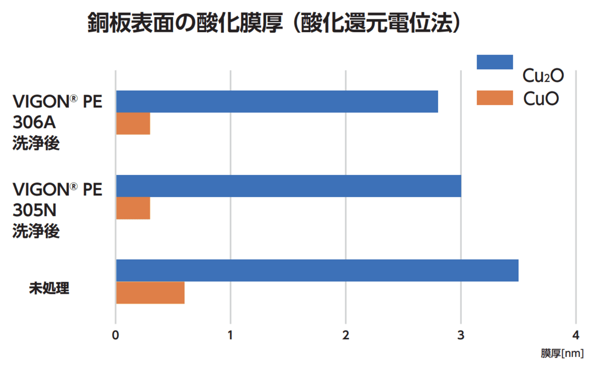 ゼストロンのフラックス洗浄剤で洗浄した銅板は無垢な銅基板よりも酸化膜が除去され、そのうえ洗浄後の自然酸化を抑制