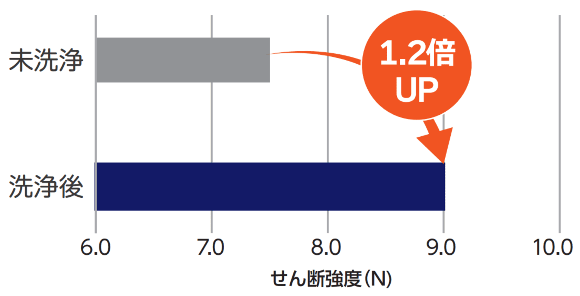 VIGON® A 301で洗浄した際に樹脂密着強度が向上