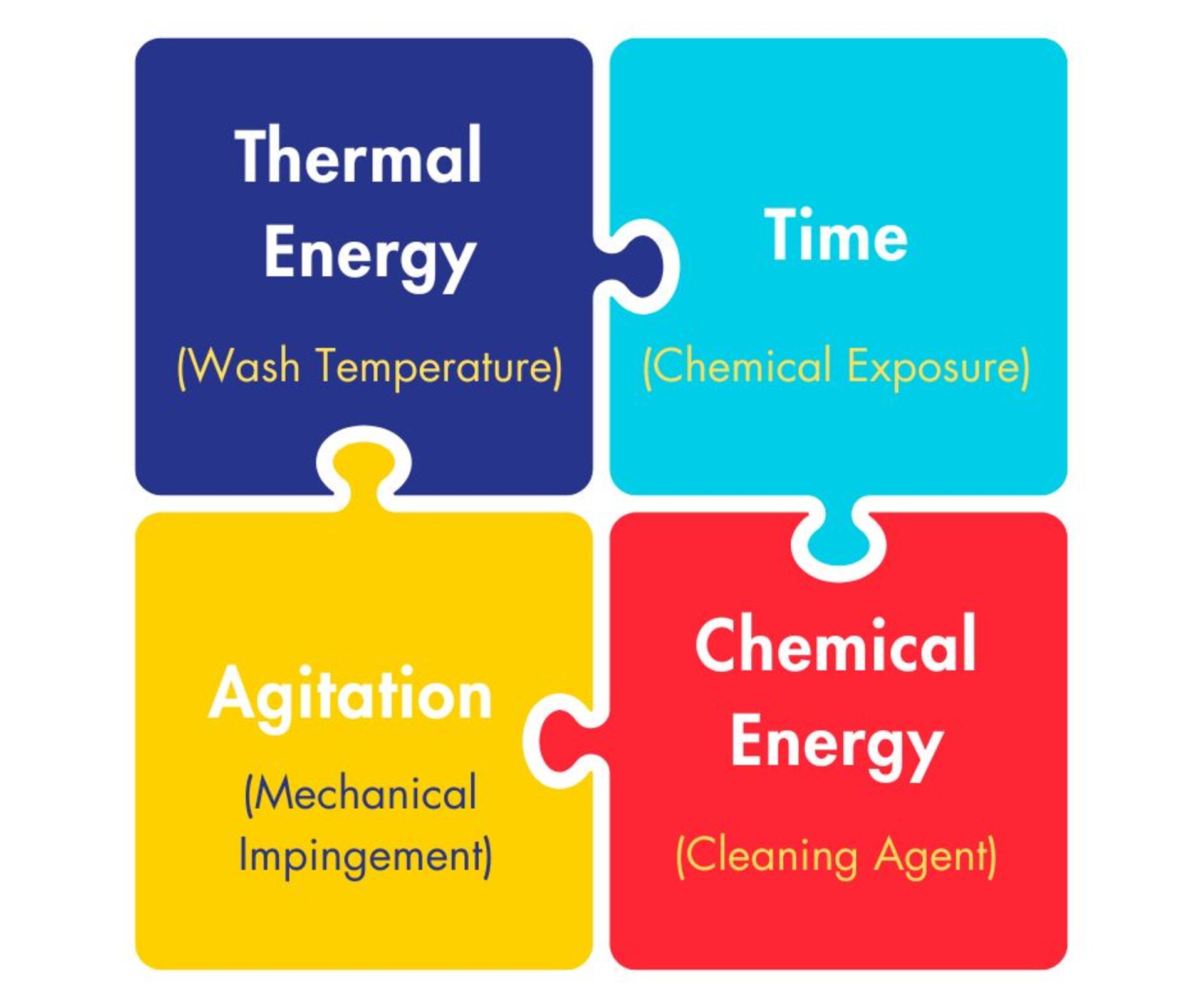 TACT Factors in Cleaning Process | © Zestron
