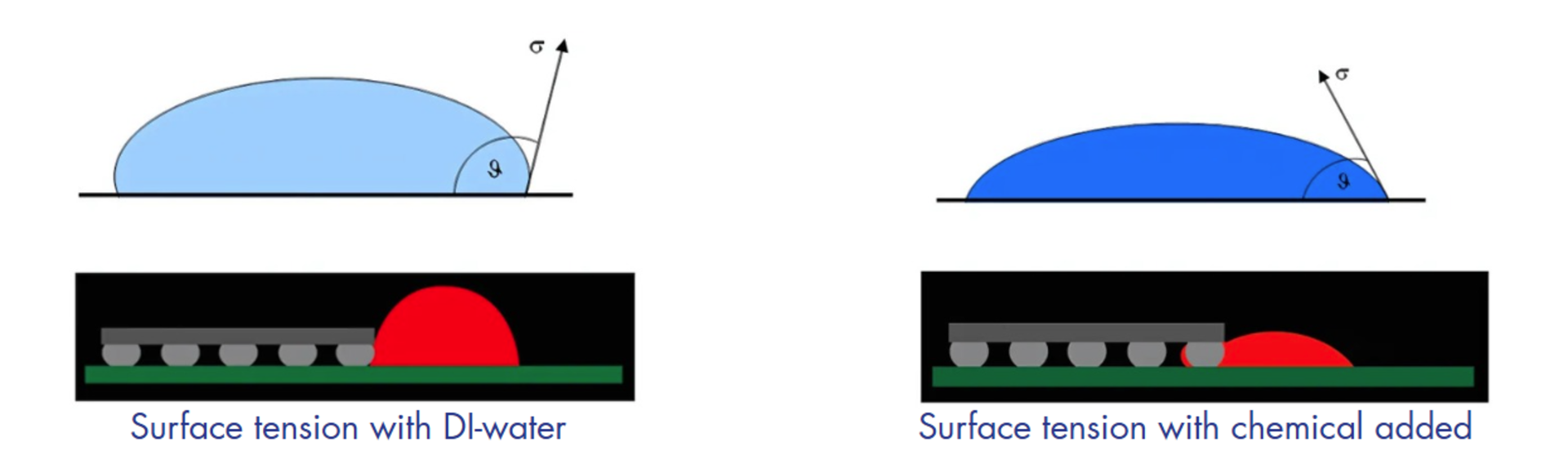 Surface Tension with Cleaning Agent | © Zestron