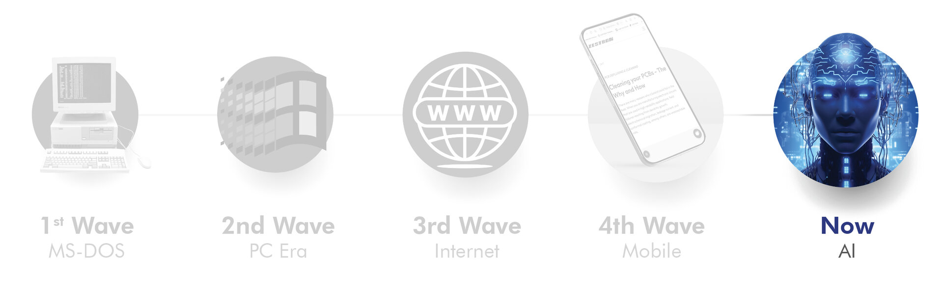trends showing old technology to new technology ai 
